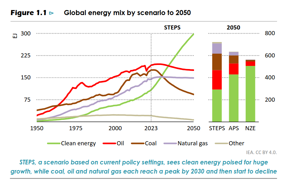 /brief/img/Screenshot 2024-10-21 at 08-38-46 World Energy Outlook 2024 - WorldEnergyOutlook2024.pdf.png